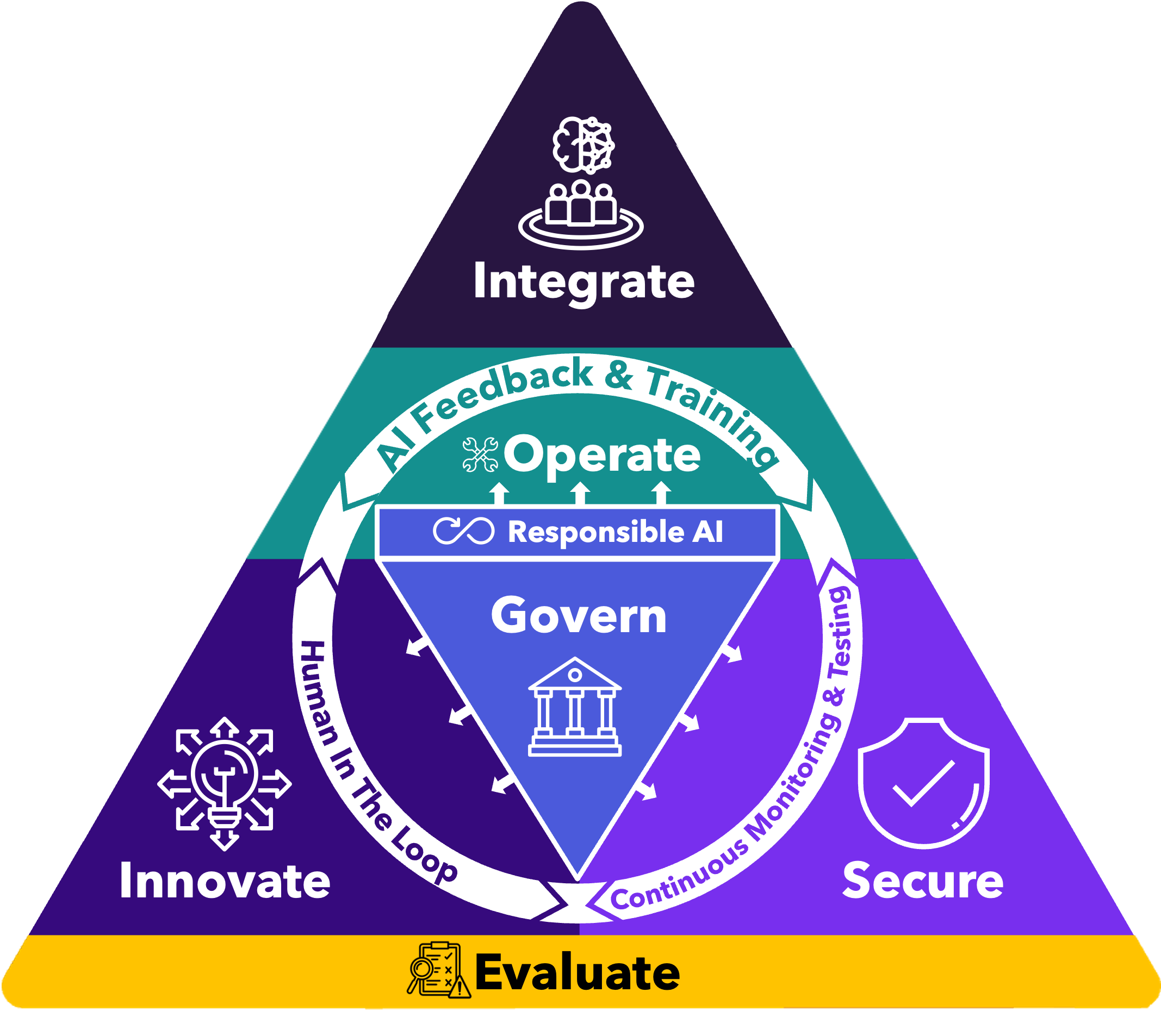 Turning Frameworks into Action for Secure, Responsible AI